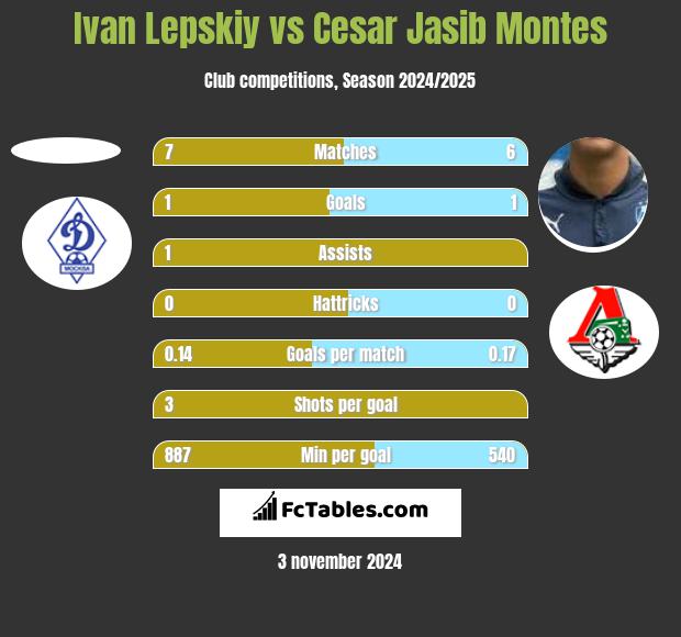 Ivan Lepskiy vs Cesar Jasib Montes h2h player stats