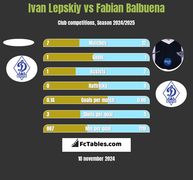 Ivan Lepskiy vs Fabian Balbuena h2h player stats