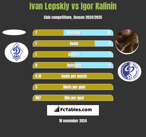 Ivan Lepskiy vs Igor Kalinin h2h player stats