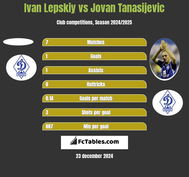 Ivan Lepskiy vs Jovan Tanasijevic h2h player stats