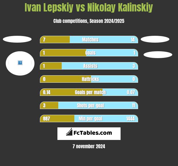 Ivan Lepskiy vs Nikolay Kalinskiy h2h player stats