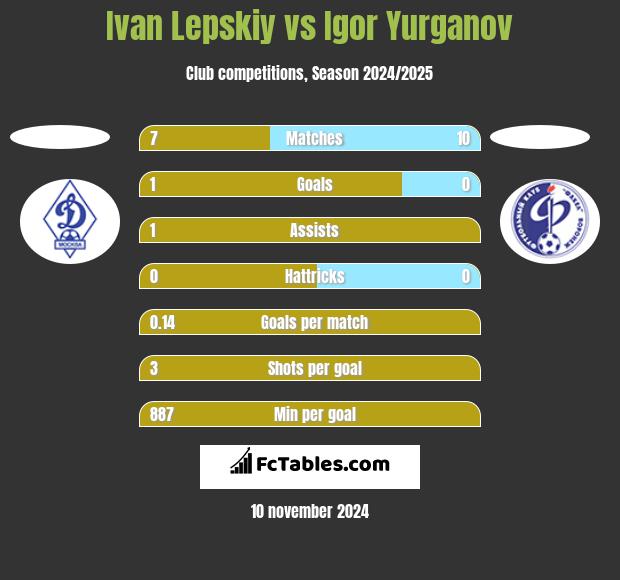 Ivan Lepskiy vs Igor Yurganov h2h player stats