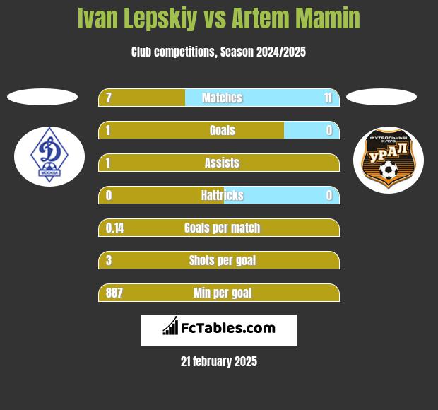 Ivan Lepskiy vs Artem Mamin h2h player stats