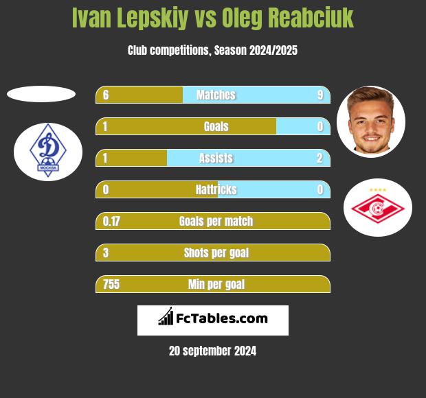 Ivan Lepskiy vs Oleg Reabciuk h2h player stats