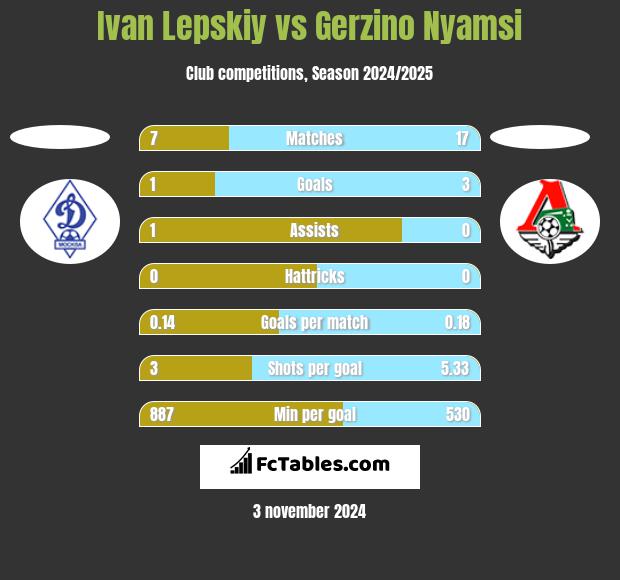 Ivan Lepskiy vs Gerzino Nyamsi h2h player stats