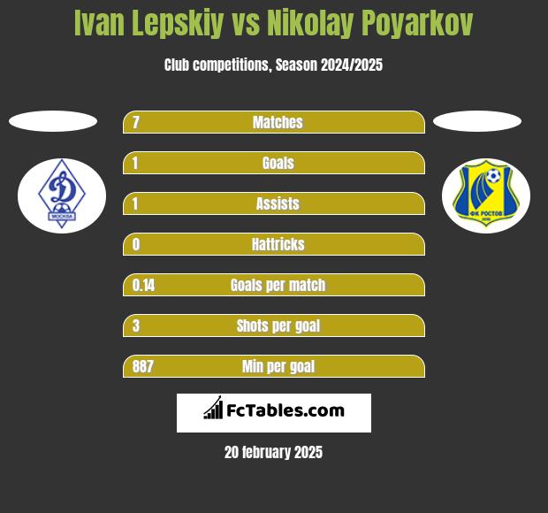 Ivan Lepskiy vs Nikolay Poyarkov h2h player stats