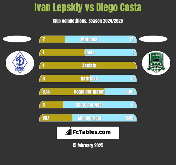 Ivan Lepskiy vs Diego Costa h2h player stats