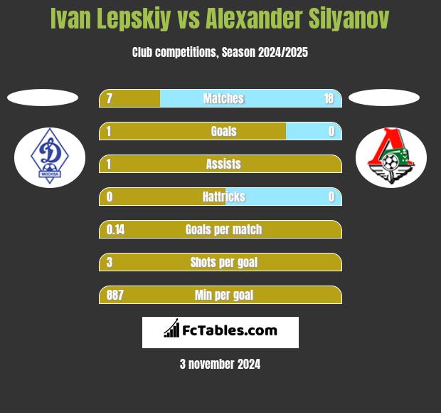 Ivan Lepskiy vs Alexander Silyanov h2h player stats