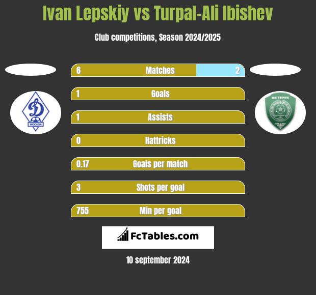 Ivan Lepskiy vs Turpal-Ali Ibishev h2h player stats