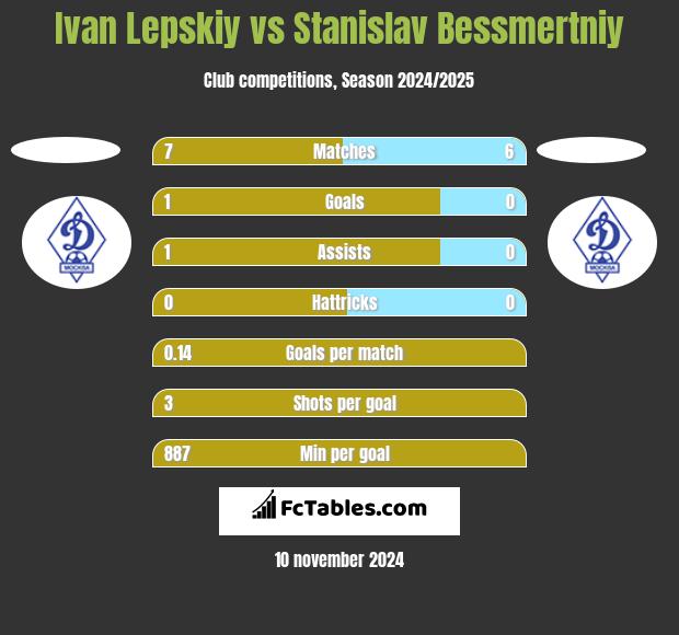 Ivan Lepskiy vs Stanislav Bessmertniy h2h player stats