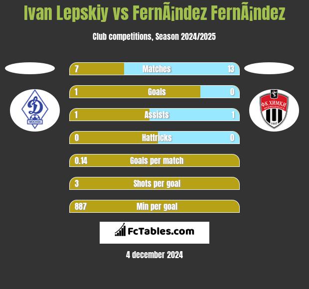 Ivan Lepskiy vs FernÃ¡ndez FernÃ¡ndez h2h player stats