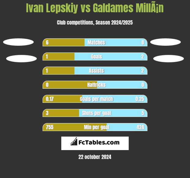 Ivan Lepskiy vs Galdames MillÃ¡n h2h player stats