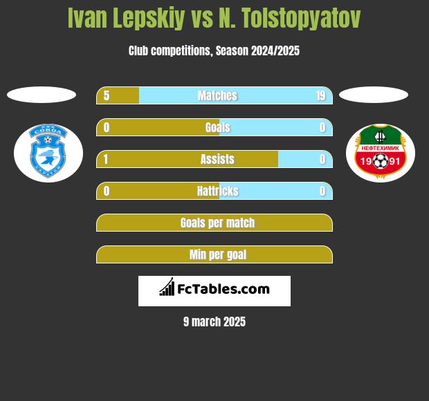 Ivan Lepskiy vs N. Tolstopyatov h2h player stats