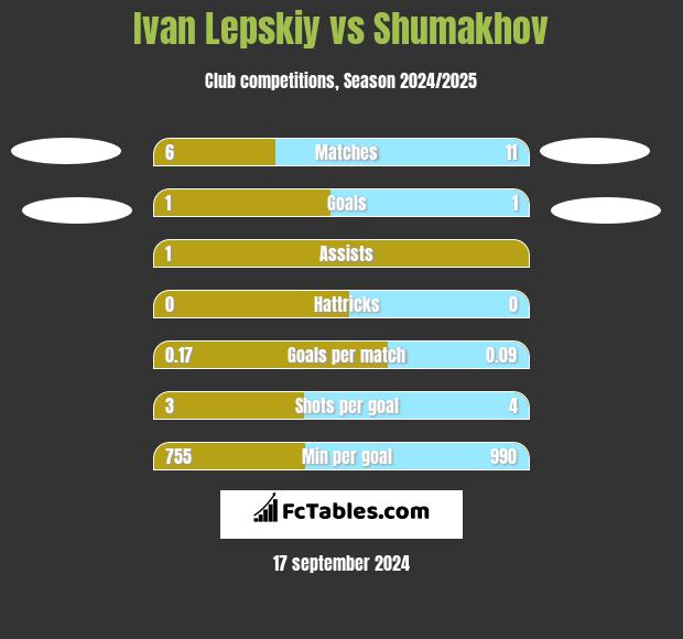 Ivan Lepskiy vs Shumakhov h2h player stats