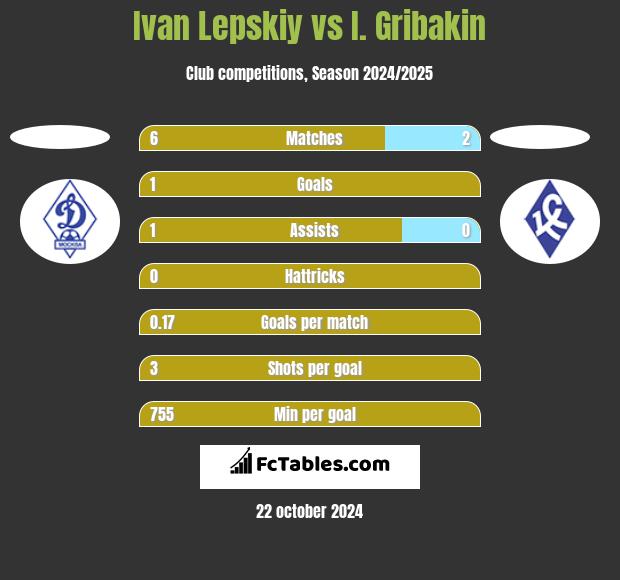 Ivan Lepskiy vs I. Gribakin h2h player stats