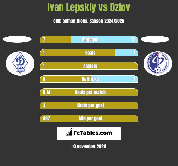 Ivan Lepskiy vs Dziov h2h player stats