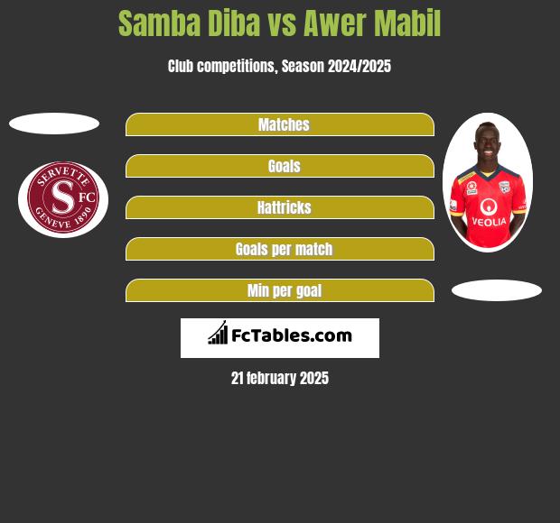 Samba Diba vs Awer Mabil h2h player stats