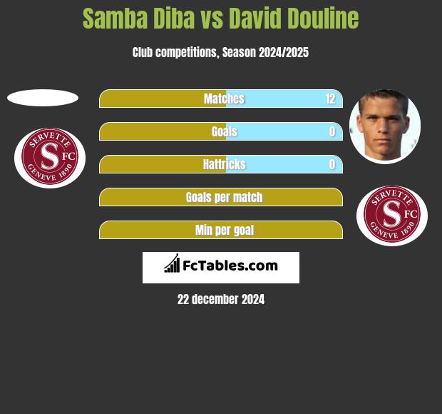 Samba Diba vs David Douline h2h player stats