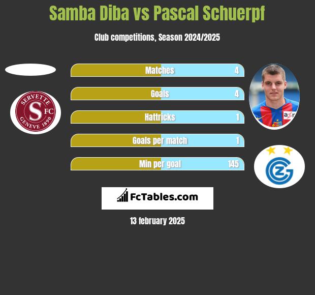 Samba Diba vs Pascal Schuerpf h2h player stats