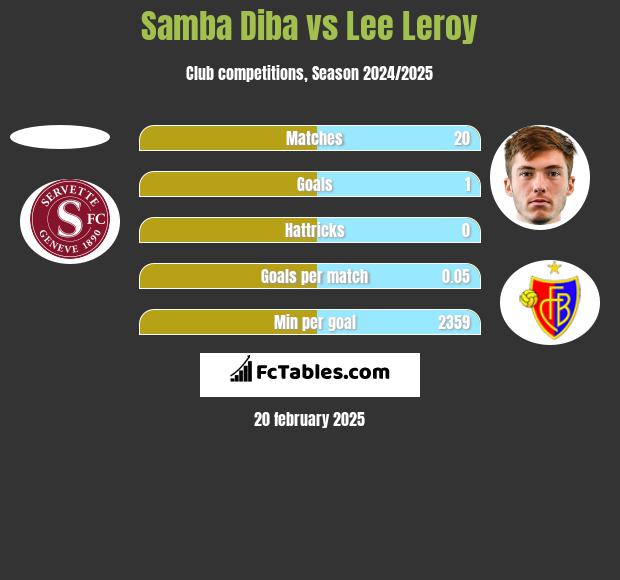 Samba Diba vs Lee Leroy h2h player stats