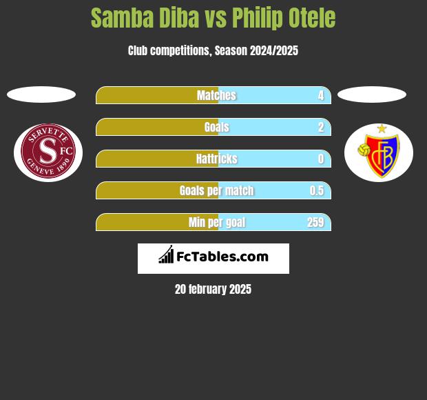 Samba Diba vs Philip Otele h2h player stats