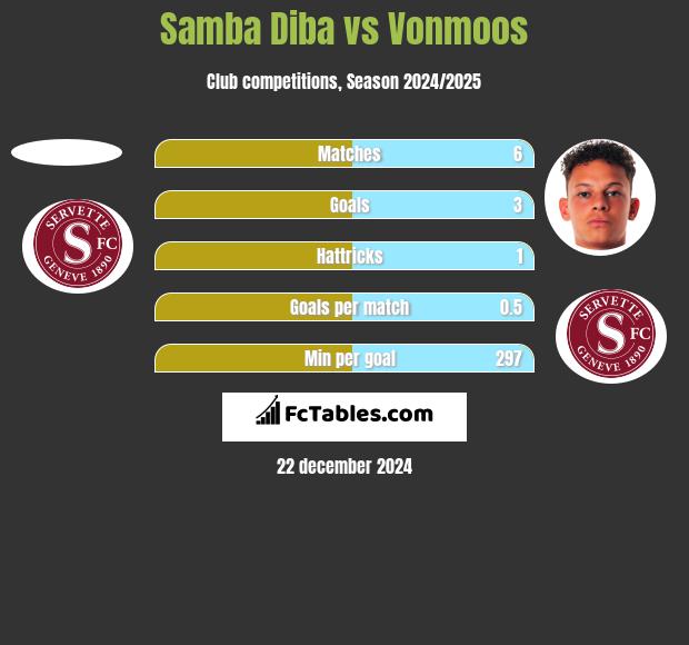 Samba Diba vs Vonmoos h2h player stats