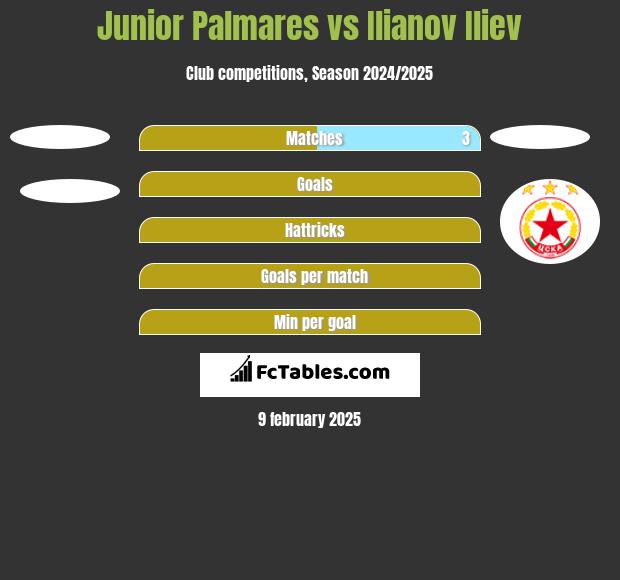 Junior Palmares vs Ilianov Iliev h2h player stats