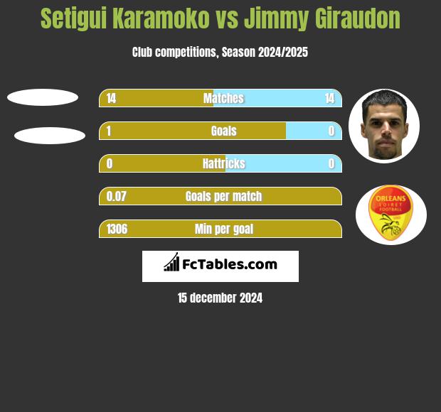 Setigui Karamoko vs Jimmy Giraudon h2h player stats