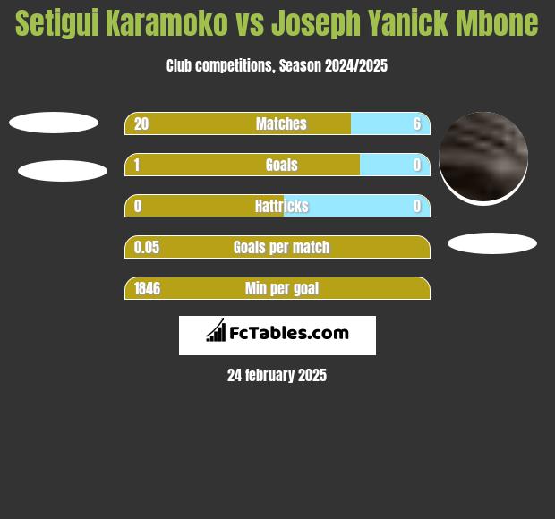 Setigui Karamoko vs Joseph Yanick Mbone h2h player stats