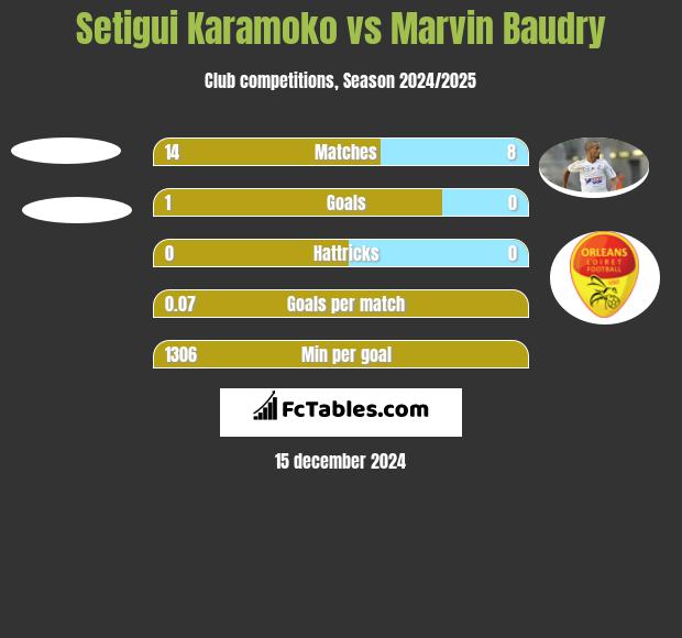 Setigui Karamoko vs Marvin Baudry h2h player stats