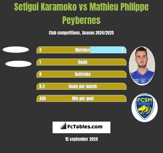 Setigui Karamoko vs Mathieu Philippe Peybernes h2h player stats