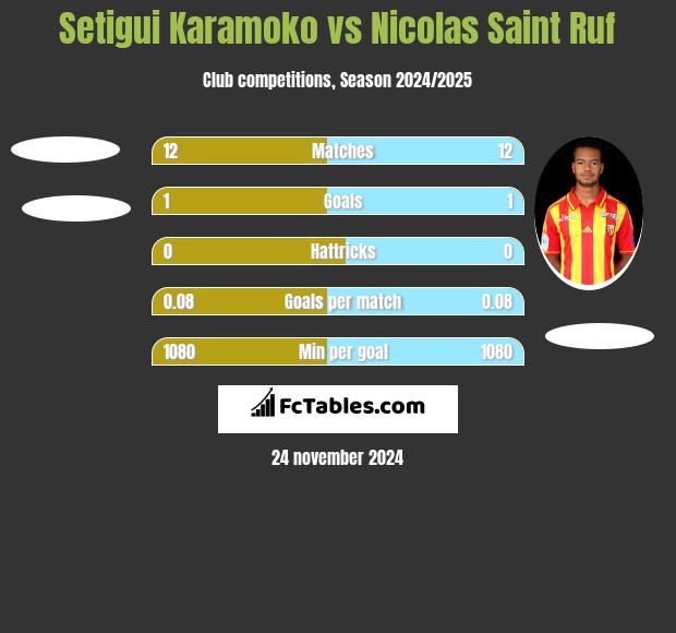 Setigui Karamoko vs Nicolas Saint Ruf h2h player stats