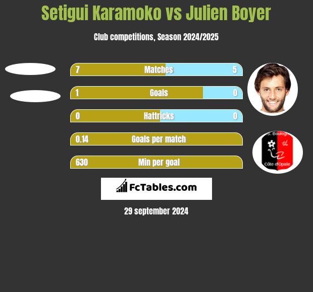 Setigui Karamoko vs Julien Boyer h2h player stats