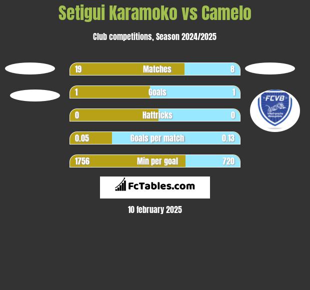 Setigui Karamoko vs Camelo h2h player stats