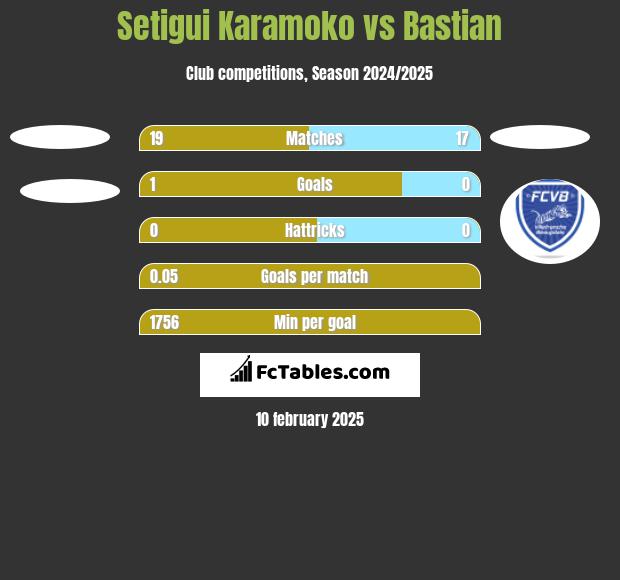 Setigui Karamoko vs Bastian h2h player stats