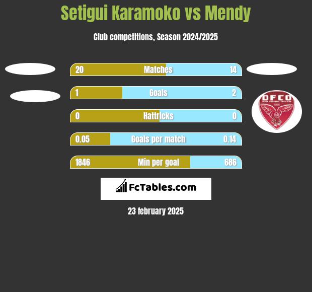 Setigui Karamoko vs Mendy h2h player stats