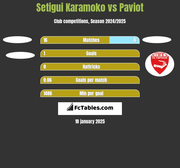 Setigui Karamoko vs Paviot h2h player stats