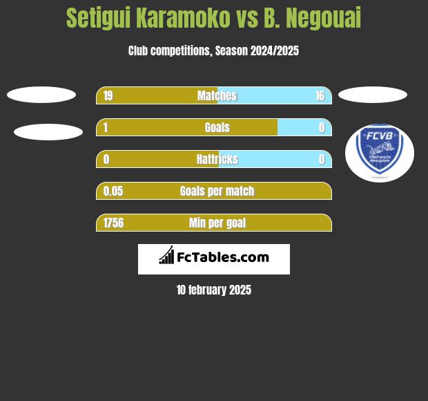 Setigui Karamoko vs B. Negouai h2h player stats