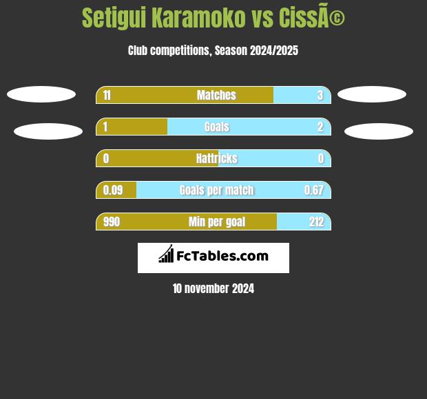 Setigui Karamoko vs CissÃ© h2h player stats