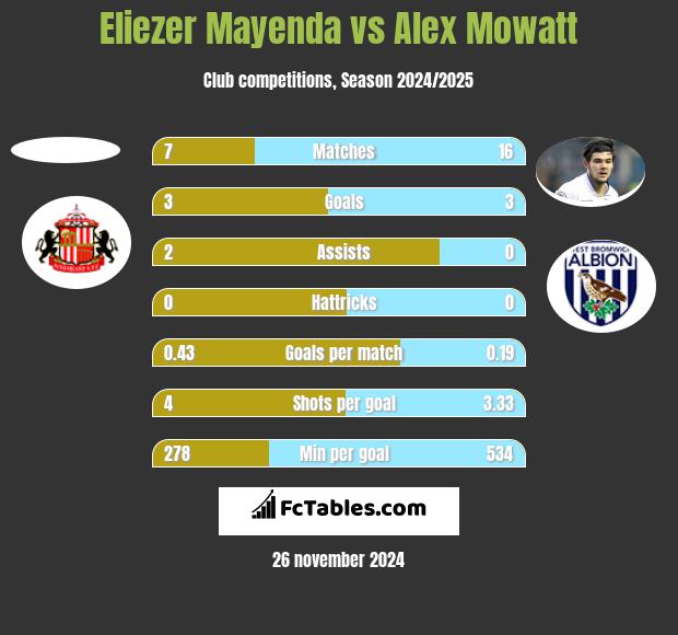 Eliezer Mayenda vs Alex Mowatt h2h player stats