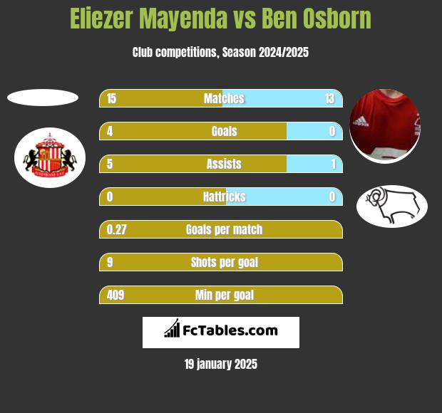 Eliezer Mayenda vs Ben Osborn h2h player stats