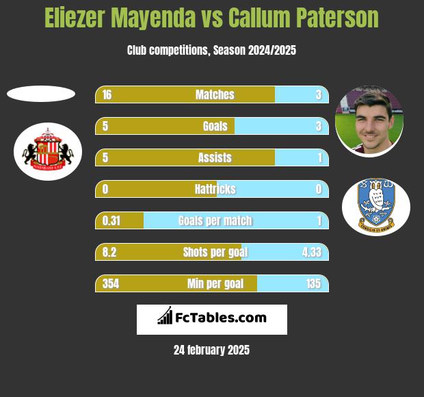 Eliezer Mayenda vs Callum Paterson h2h player stats