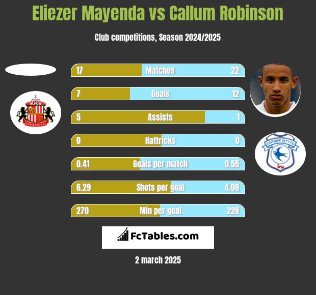 Eliezer Mayenda vs Callum Robinson h2h player stats