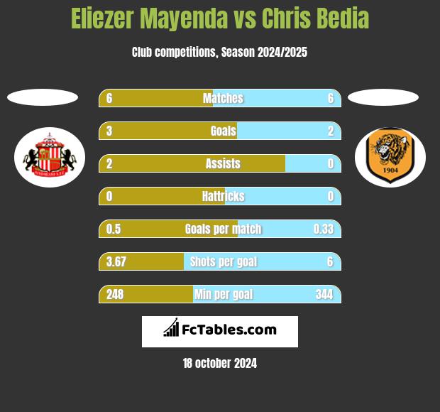 Eliezer Mayenda vs Chris Bedia h2h player stats