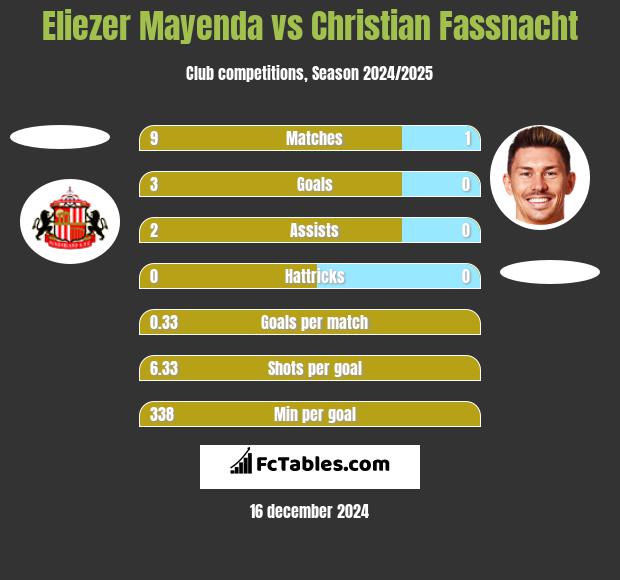 Eliezer Mayenda vs Christian Fassnacht h2h player stats