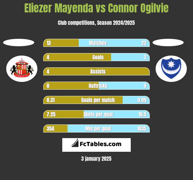 Eliezer Mayenda vs Connor Ogilvie h2h player stats