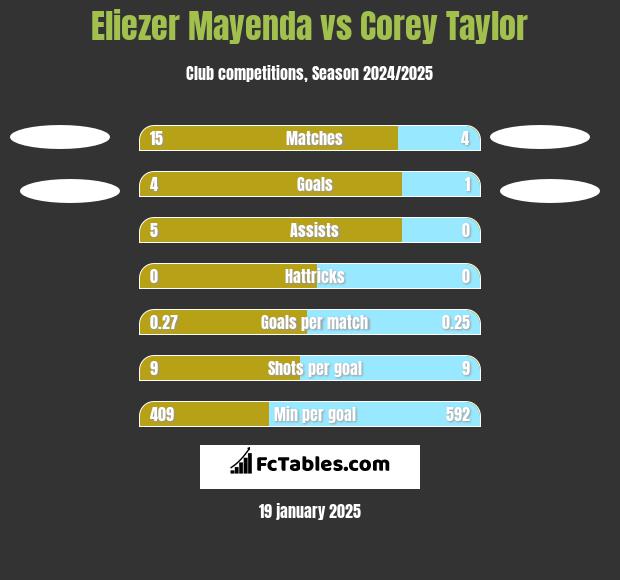 Eliezer Mayenda vs Corey Taylor h2h player stats