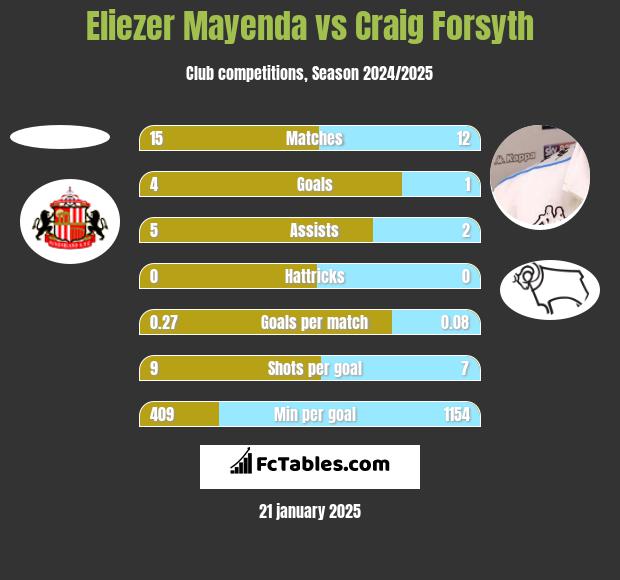 Eliezer Mayenda vs Craig Forsyth h2h player stats