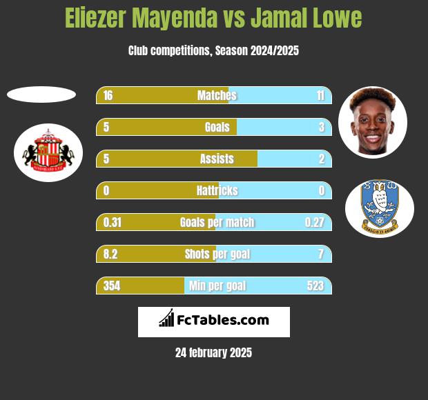 Eliezer Mayenda vs Jamal Lowe h2h player stats