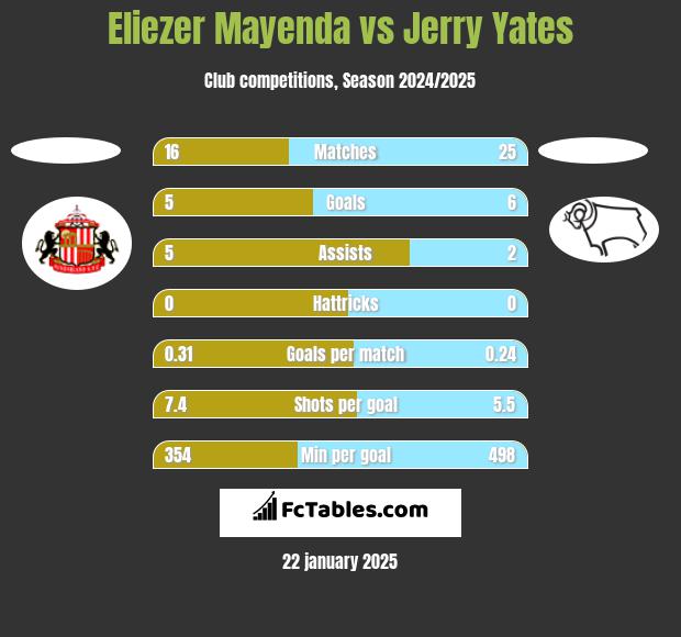 Eliezer Mayenda vs Jerry Yates h2h player stats